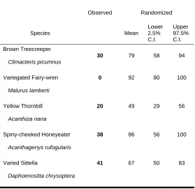Table 4 Species whose distribution among sites changed significantly less than 