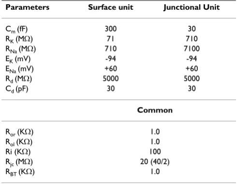 Table 1: Parameter values used under standard conditions.