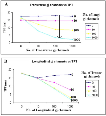 Figure 5verse gj-channels (A) or the number of longitudinal gj-channels (B)panel A, demonstrates that in the absence of transverse gj-channels, the TPT was actually slightly increased when there were Graphic summary of the total propagation time (TPT) thro