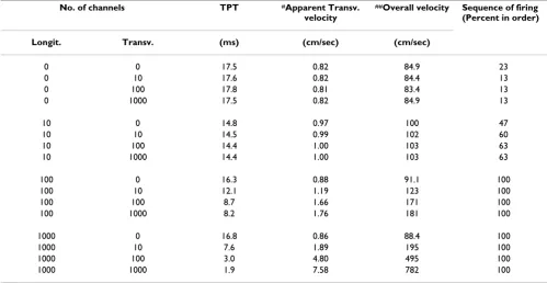 Table 2: Summary of Total Propagation Time (TPT) and Velocity (θ) for Various combinations of longitudinal and transverse gap-junction channels in the 10 × 10 model for cardiac muscle.