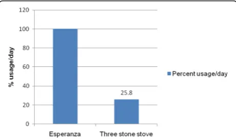 Fig. 4 Percentage usage per day of the Esperanza and 3-stone stoves