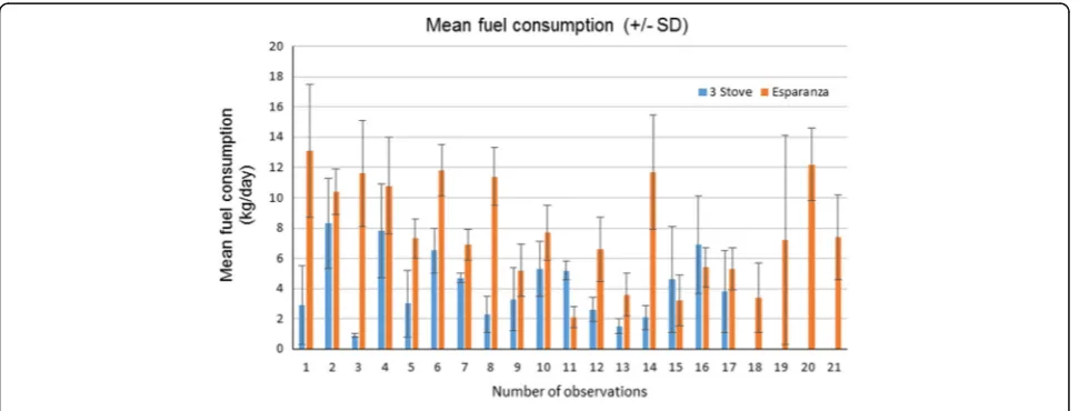 Table 1 Estimating daily average wood saving of the Esperanza and 3-stone stoves