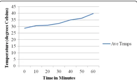 Fig. 10 Temperature variation with time at the ash-removing hole