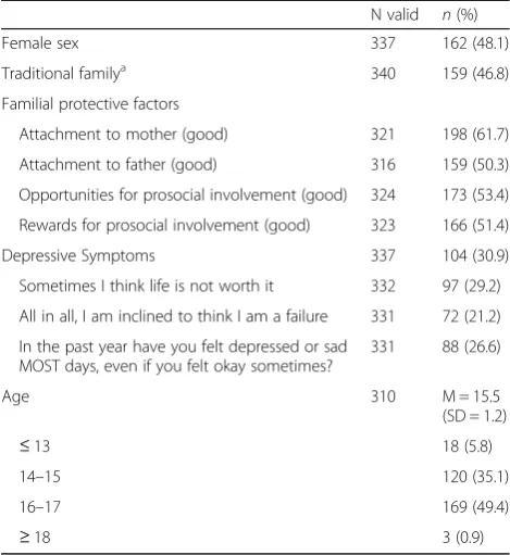 Table 1 Sociodemographic variables of the study population(n = 342)