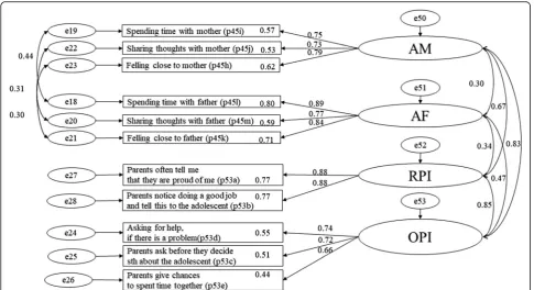 Fig. 1 CFA of familial protective factors, AM – attachment to mother / AF – attachment to father/ OPI – opportunities for prosocial involvement / RPI –rewards for prosocial involvement