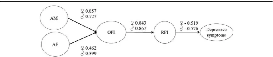 Fig. 4 SEM of familial protective factors and depressive symptoms in AIAattachment to father / OPI – differences across sex (n = 342): AM – attachment to mother /AF – – opportunities for prosocial involvement / RPI – rewards for prosocial involvement