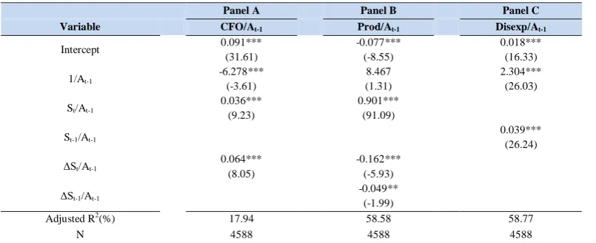 Table 4. The estimation results of real activities manipulation models 