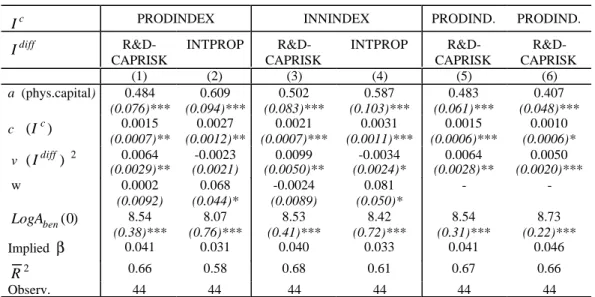 Table V  1 - Conditional technology diffusion