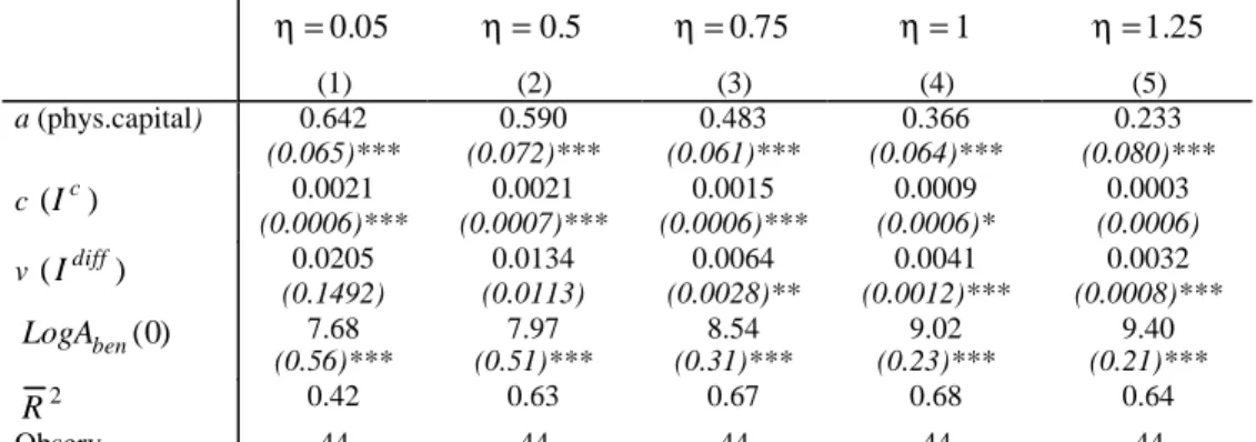 Table VII: Education and initial efficiency