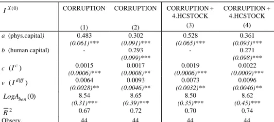 Table VIII: Education and human capital accumulation