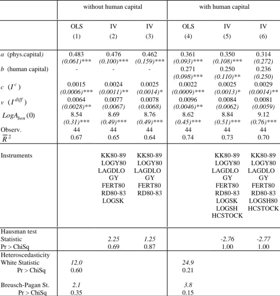 Table IX: Endogeneity tests
