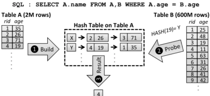 Figure 1: Table join via hash index.