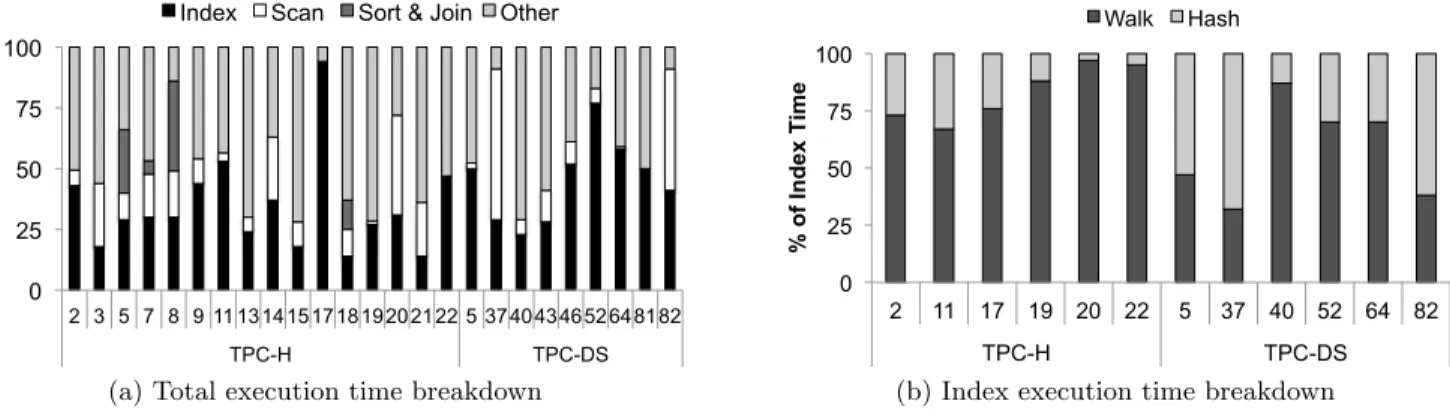 Figure 3 highlights the key aspects of our approach to in- in-dexing acceleration. These can be summarized as (1) walk multiple hash buckets concurrently with dedicated walker units, (2) speed up bucket accesses by decoupling key  hash-ing from the walk, a