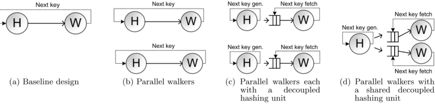 Figure 3: Baseline and accelerated indexing hardware.