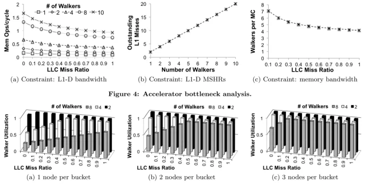 Figure 4c shows the number of walkers that can be served by a single DDR3 memory controller providing 9GB/s of effective bandwidth (70% of the 12.8GB/s peak  band-width [7])