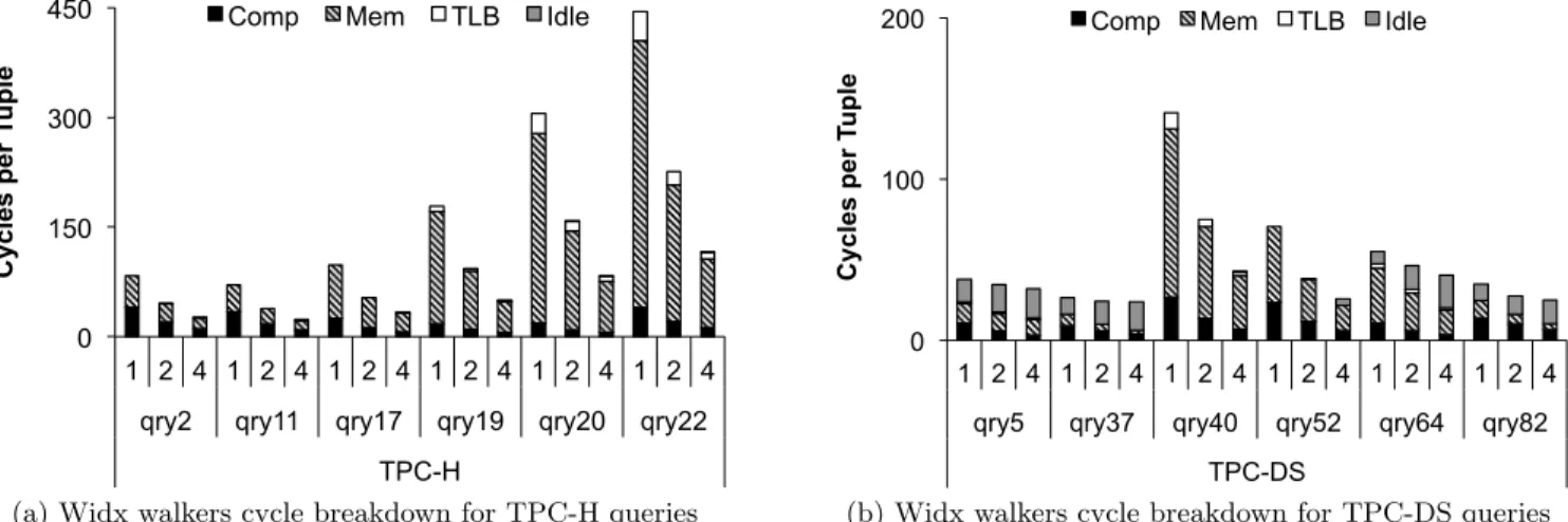 Figure 9a breaks down the Widx cycles while running TPC-H queries. We observe that the fraction of the  com-putation cycles in the breakdown increases compared to the hash join kernel due to MonetDB’s complex hash table  lay-out
