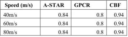 Table III: Packet Delivery Ratio in Different Routing Protocols with Varying Speed