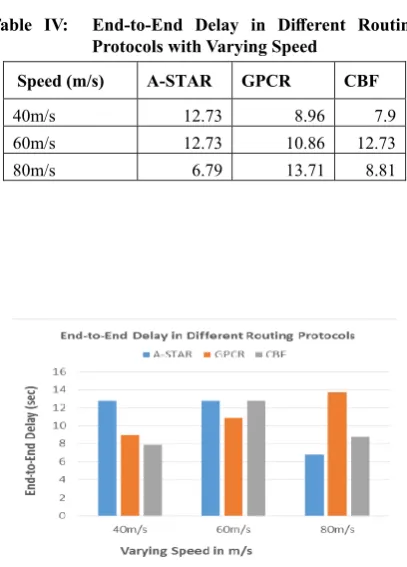 Table IV:  End-to-End Delay in Different Routing 