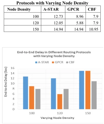 Table VIII: End-to-End Delay in Different Routing Protocols with Varying Node Density