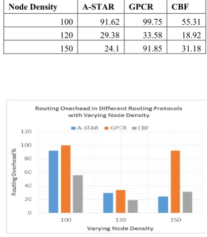 Table IX: Routing Overhead in Different Routing Protocols with Varying Node Density