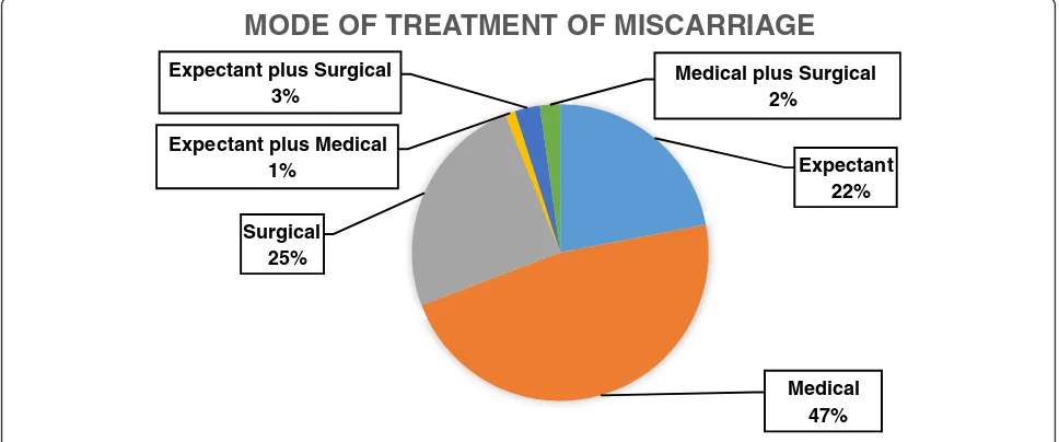 Fig. 1 Mode of treatment of miscarriages