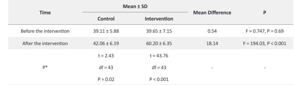 Table 1. Comparing resilience scores of the participants before and after self-care education in the intervention and control groups (n=88)