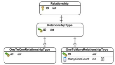 Fig.10 Specialization of relationships in the metadata
