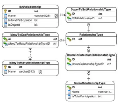 Fig. 12 Definition of conceptual relationships in the model