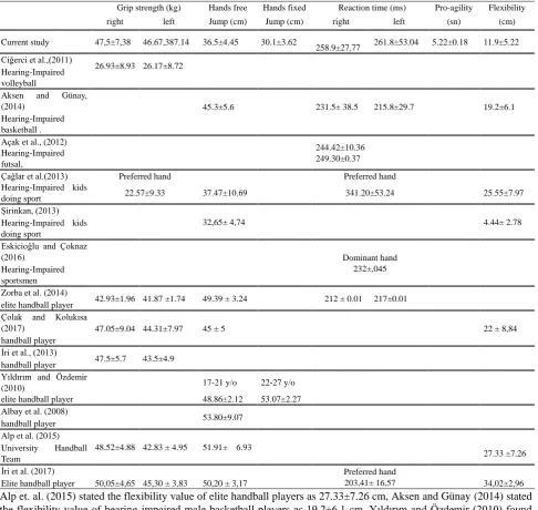 Table 5. Comparison of Performance Values of Athletes 