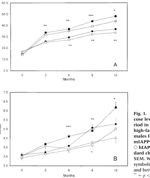 Fig. 1.(A) Weight gain and (B) blood glu-