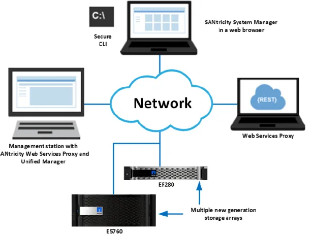 Figure 6) Managing multiple new generation systems with SANtricity Unified Manager and SANtricity System  Manager