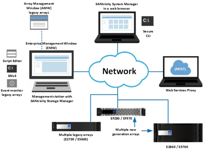 Figure 7) Managing a mixed-array environment with SANtricity Storage Manager and System Manager