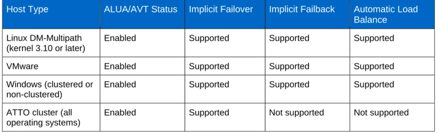 Table 4) SANtricity common host types and associated failover behavior in SANtricity 11.60.x