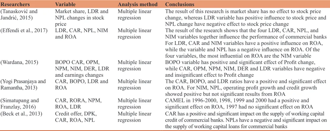 Table 1: Previous research summary