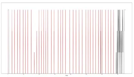 Figure 4. BSkyB Advertisement shows a separation of of visual transients and strong clustering of auditory audiovisual transients in its TIP with steady distribution transients at the end of the clip