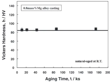 Fig. 2Hardness variations against natural aging time in Al-10 mass%Si-0.5 mass%Mg alloy casting.