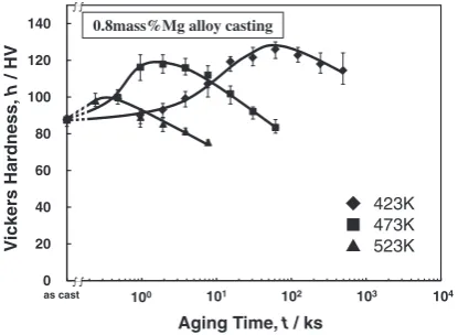 Fig. 6(a) Optical microstructure, (b) secondary electron image and, (c)and (d) elemental mapping of Al and Si in Al-10 mass%Si-0.8 mass%Mgalloy casting.