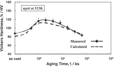 Fig. 11Comparison between measured and calculated hardness in Al-10 mass%Si-0.8 mass%Si alloy casting isothermal-aged at 473 K.
