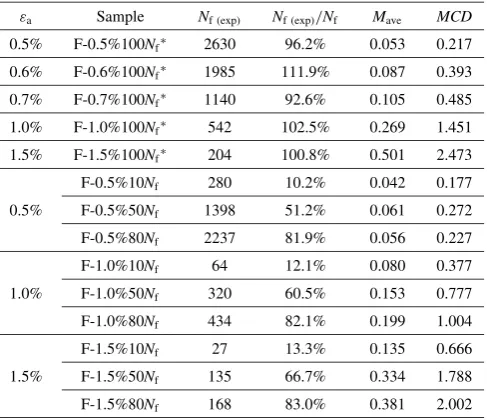 Table 1Chemical content of test material (mass%).