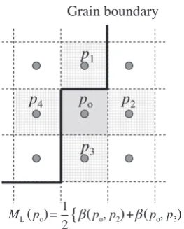 Fig. 4Local misorientation maps for one sample after the fatigue test(F-1.0%100Nf). (a) Without ﬁltering process (b) After ﬁltering process(Mave ¼ 0:286�).