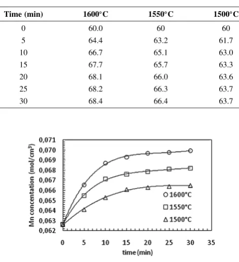 Fig. 2Mn concentration in the bath as a function of time for tests usinghigh purity MnO.