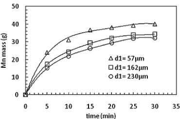 Fig. 10Mass Mn in the bath as a function of time for tests varying thegraphite particle size.