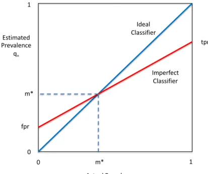 Figure 1.1: Estimated and actual class distribution with the classify and count method