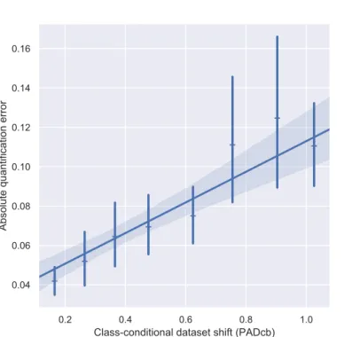 Figure 1.3: Absolute quantification error using classify and adjust method vs.
