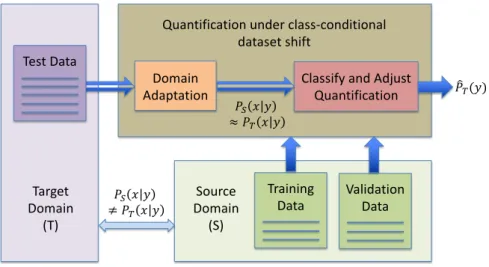 Figure 1.4: Common approach to quantification under class-conditional dataset shift