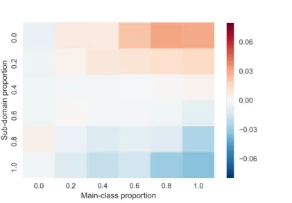 Figure 3.5: Mean main-class proportion error vs. main-class proportion and sub-domain proportion