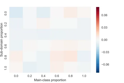 Figure 3.6: Mean main-class proportion error vs. main-class proportion and sub-domain proportion
