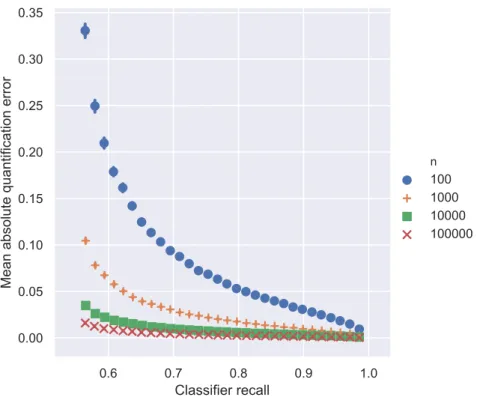 Figure 3.10: Mean absolute quantification error using classify and adjust method vs.