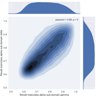 Figure 3.11: Kernel density estimation plot showing correlation of main-class α recall values between the two sub-domains γ and δ