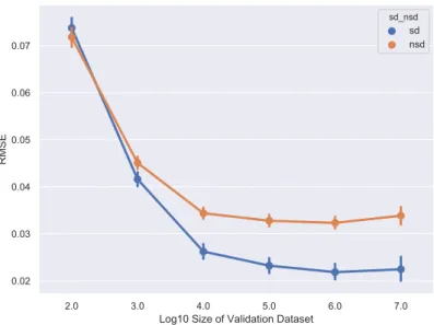 Figure 3.12: Quantification error in RMSE for the sd and nsd methods vs. log 10 of validation set size